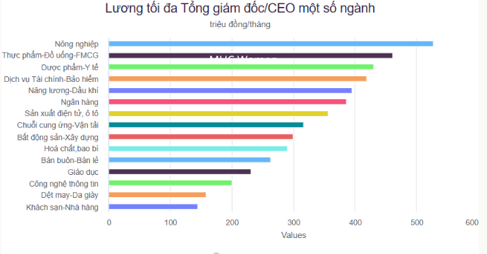 Nhân sự cấp cao nông nghiệp hưởng lương khủng nhờ đà tăng trưởng mạnh