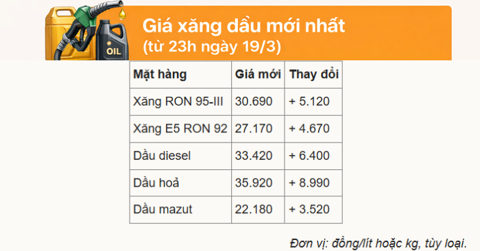 Xăng dầu tăng mạnh vượt mốc 30.000 đồng một lít vào ngày 19/3
